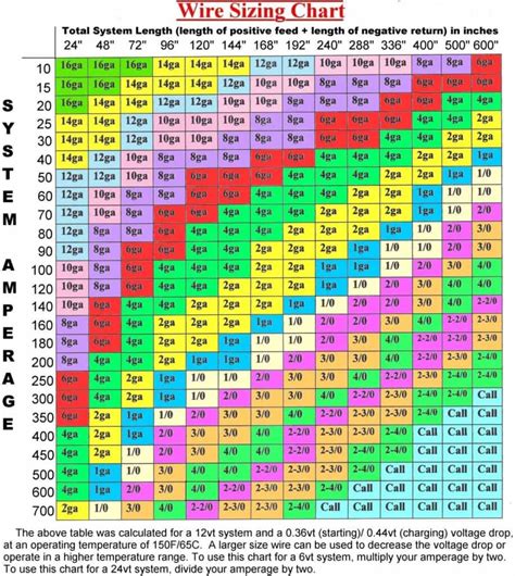 wire size and distance chart